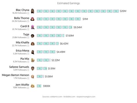 best onlyfans 2022|A List of OnlyFans Top Earners